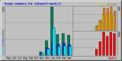Usage summary for niksport-yazd.ir